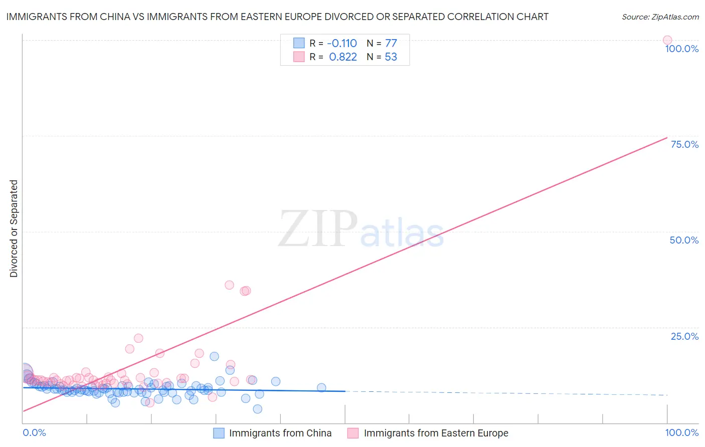 Immigrants from China vs Immigrants from Eastern Europe Divorced or Separated