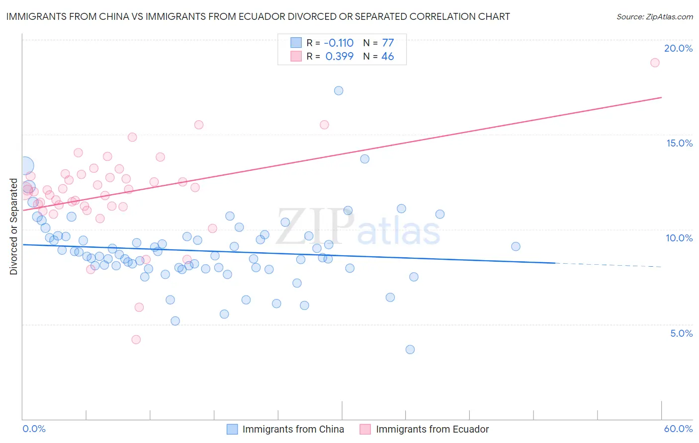Immigrants from China vs Immigrants from Ecuador Divorced or Separated