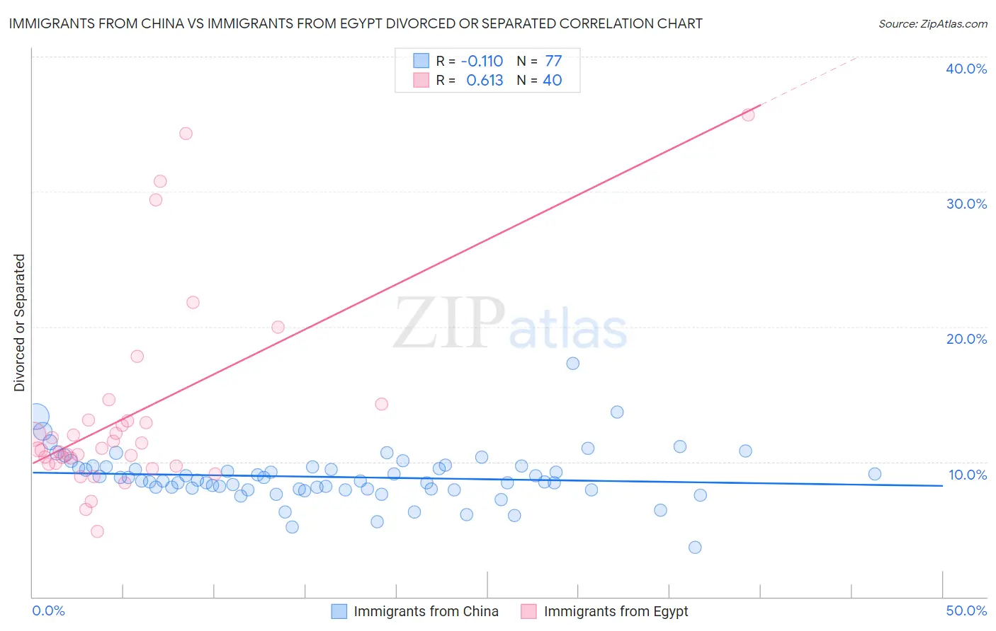 Immigrants from China vs Immigrants from Egypt Divorced or Separated