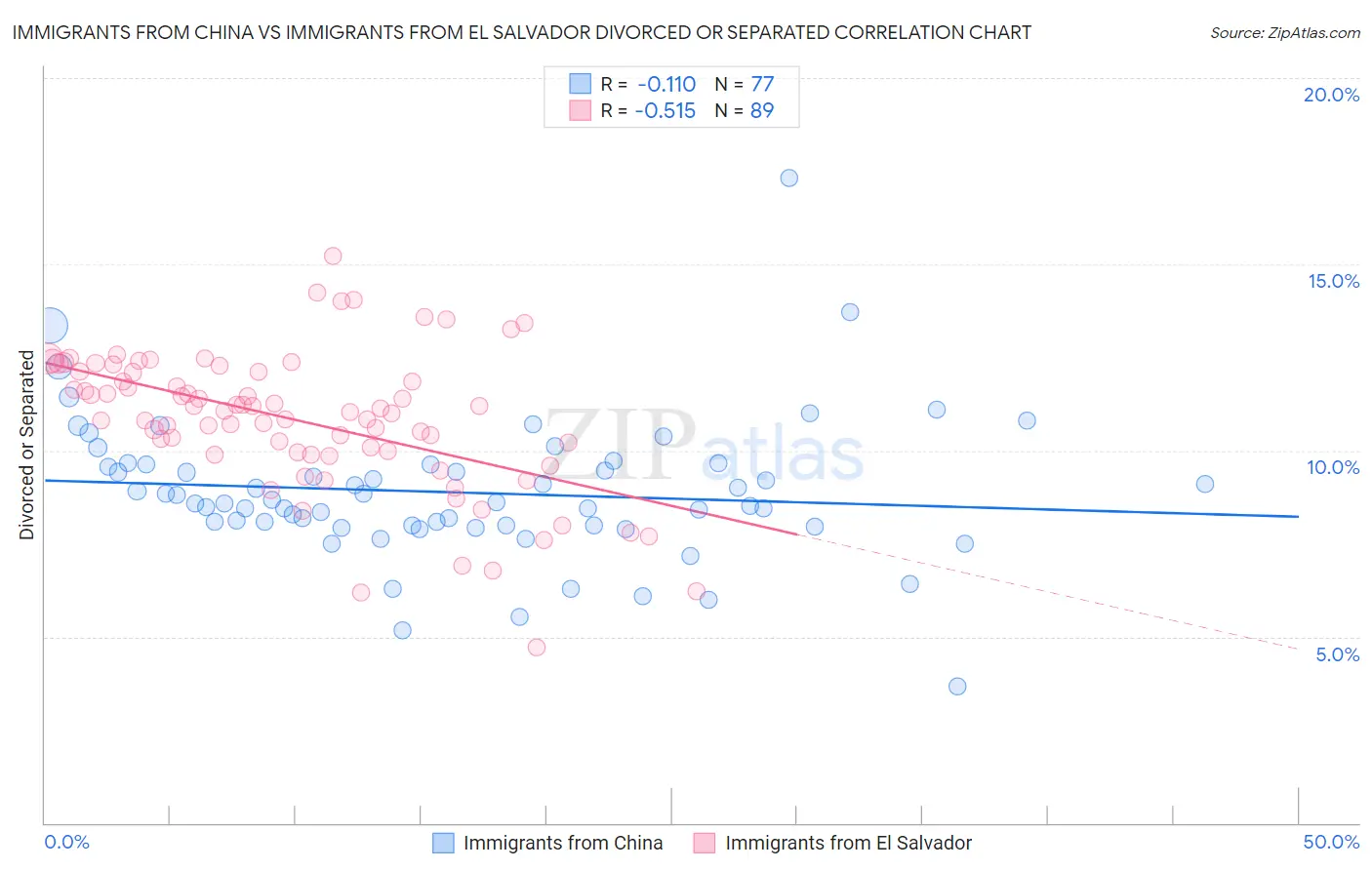 Immigrants from China vs Immigrants from El Salvador Divorced or Separated