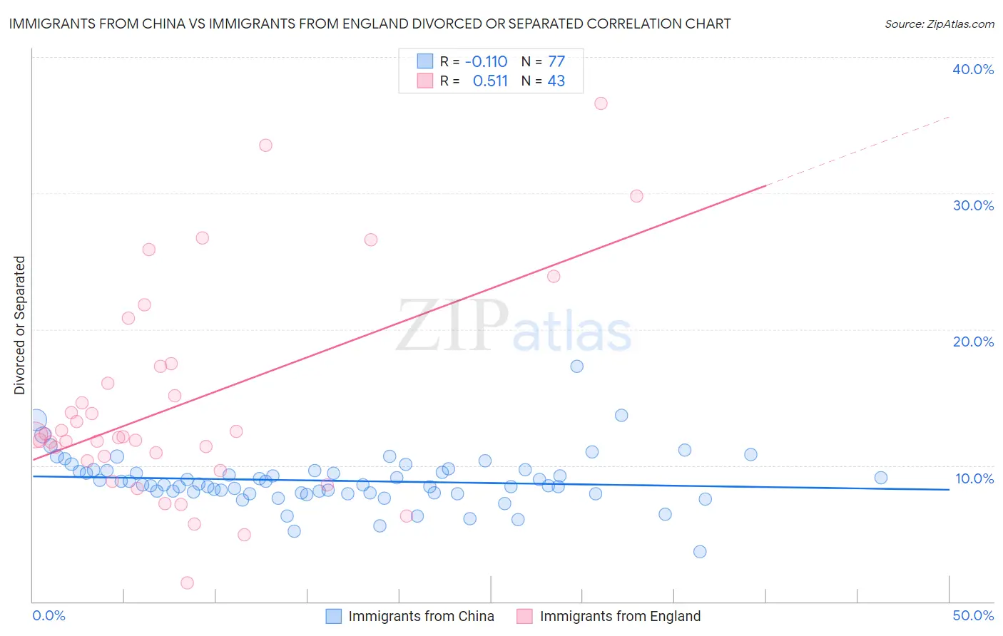 Immigrants from China vs Immigrants from England Divorced or Separated