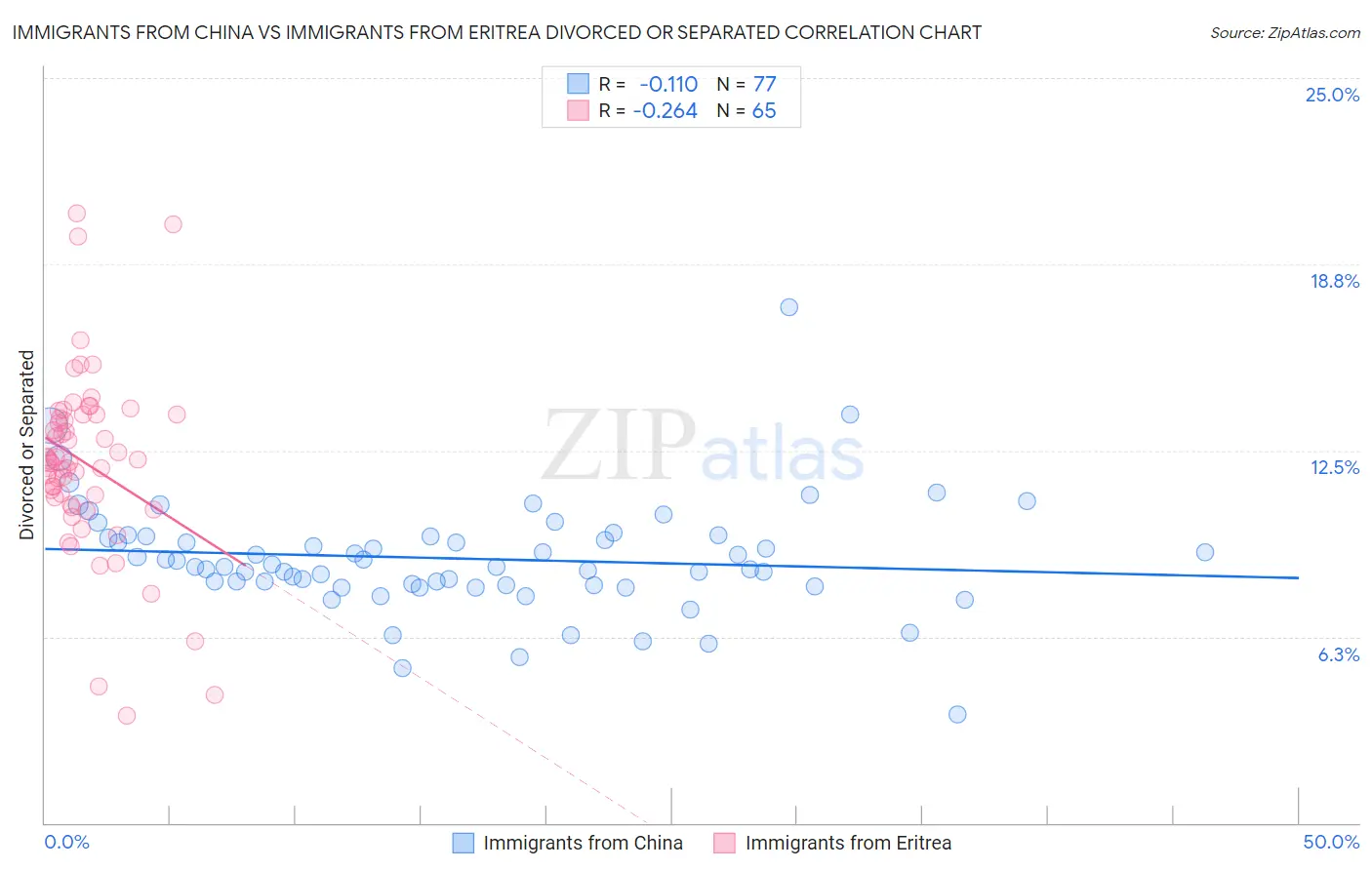 Immigrants from China vs Immigrants from Eritrea Divorced or Separated