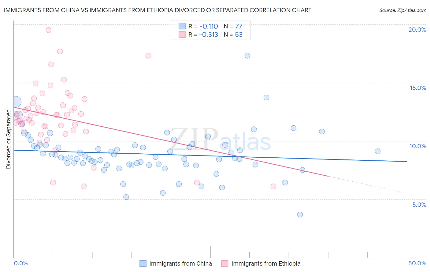 Immigrants from China vs Immigrants from Ethiopia Divorced or Separated