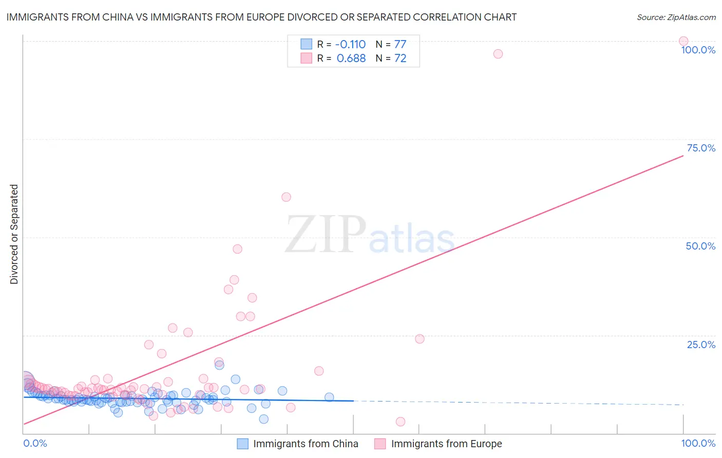 Immigrants from China vs Immigrants from Europe Divorced or Separated