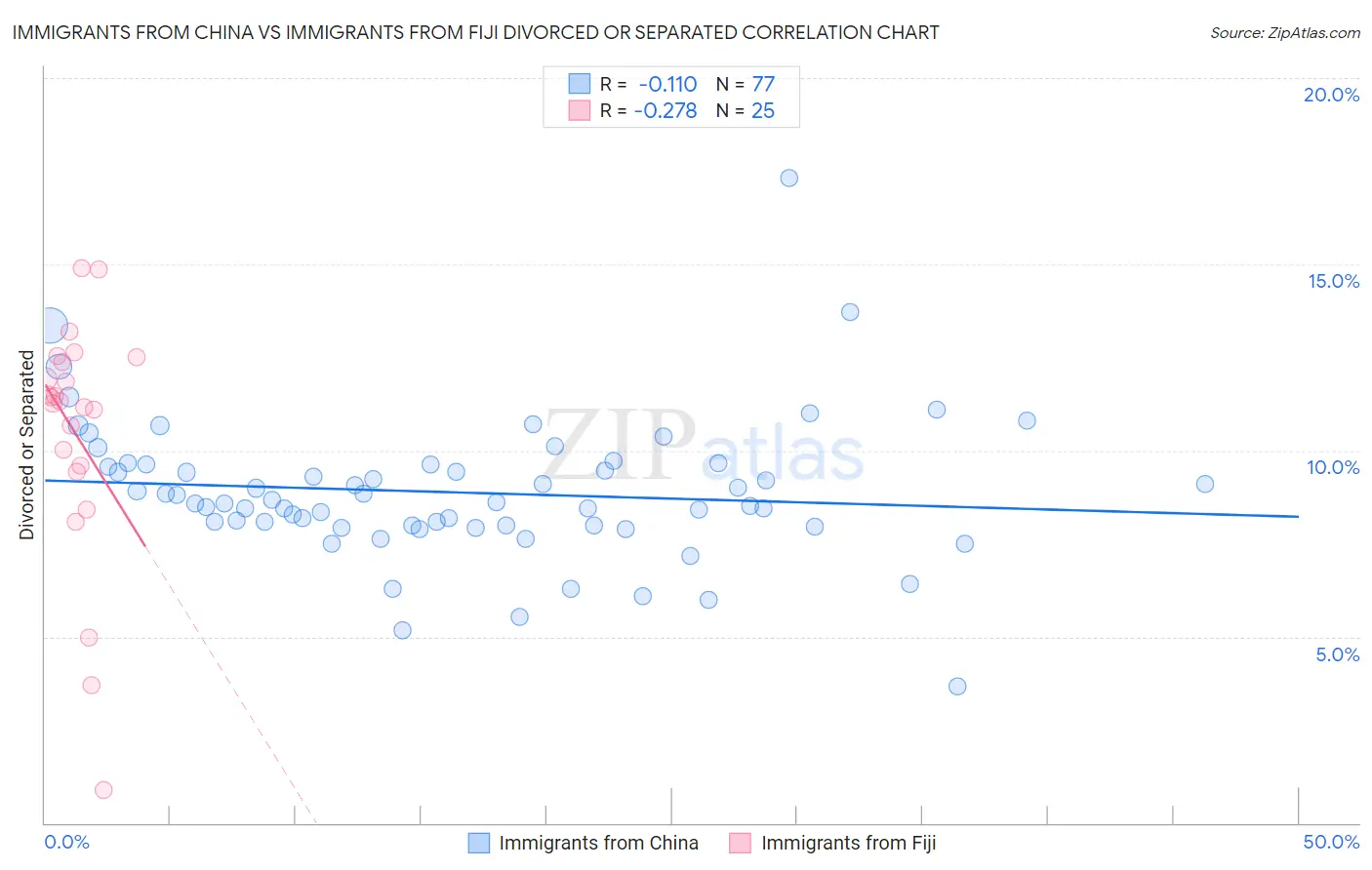 Immigrants from China vs Immigrants from Fiji Divorced or Separated