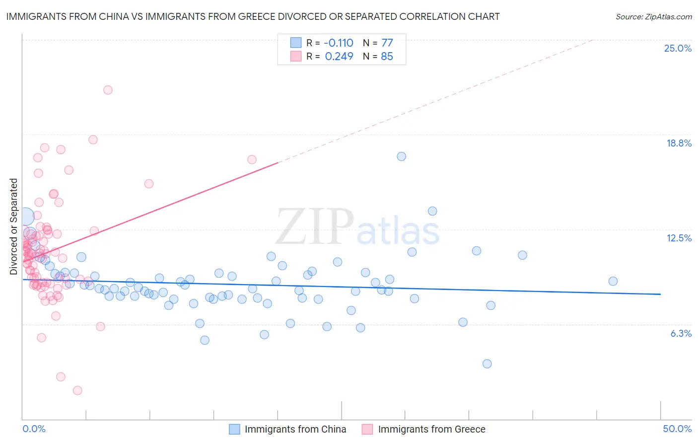 Immigrants from China vs Immigrants from Greece Divorced or Separated