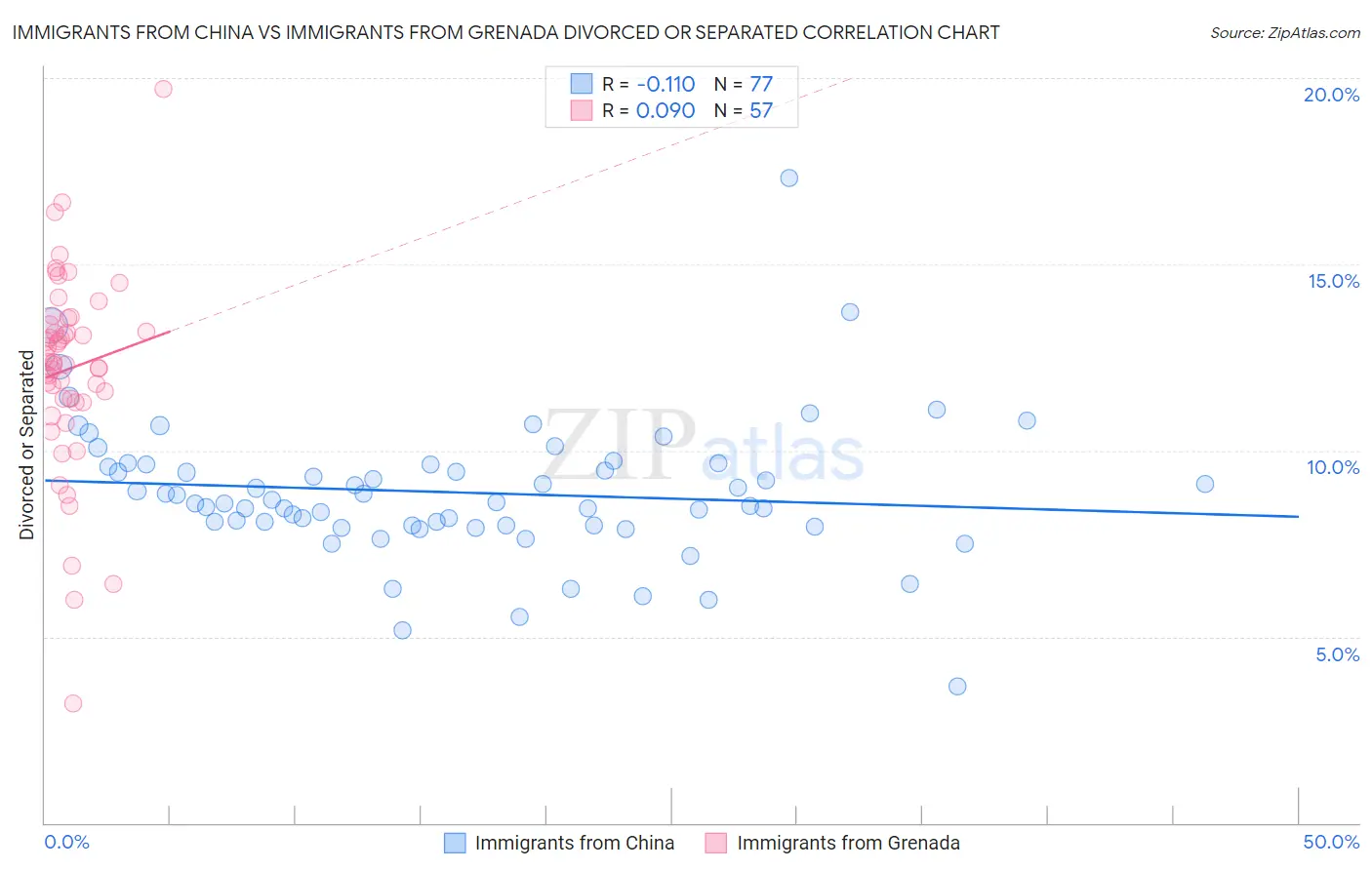 Immigrants from China vs Immigrants from Grenada Divorced or Separated