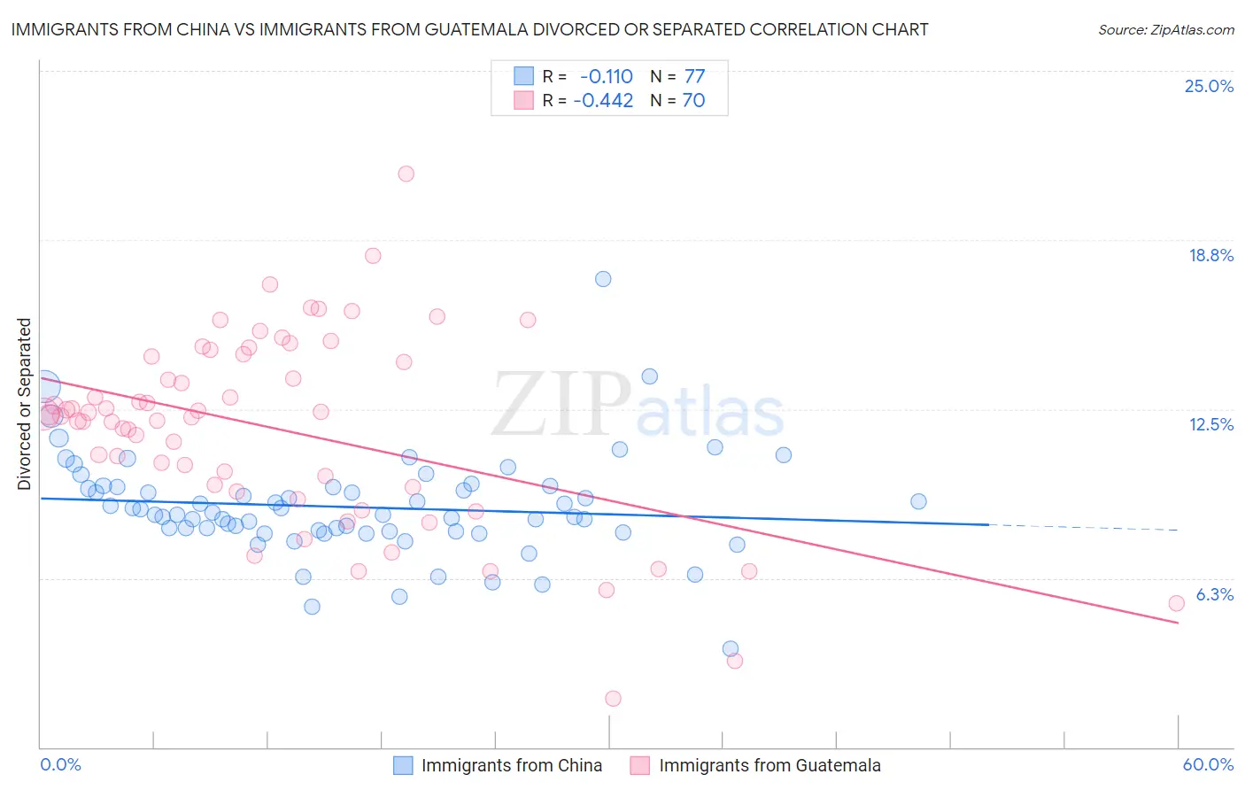 Immigrants from China vs Immigrants from Guatemala Divorced or Separated