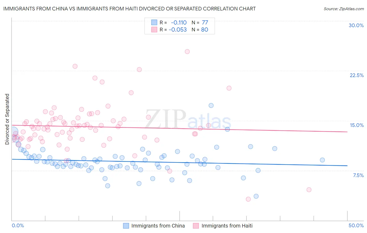 Immigrants from China vs Immigrants from Haiti Divorced or Separated