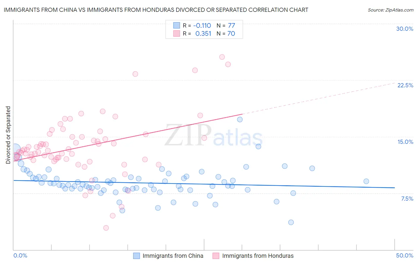 Immigrants from China vs Immigrants from Honduras Divorced or Separated
