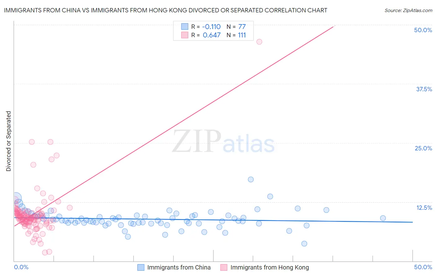 Immigrants from China vs Immigrants from Hong Kong Divorced or Separated