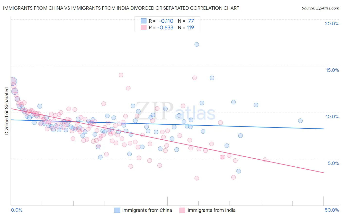 Immigrants from China vs Immigrants from India Divorced or Separated