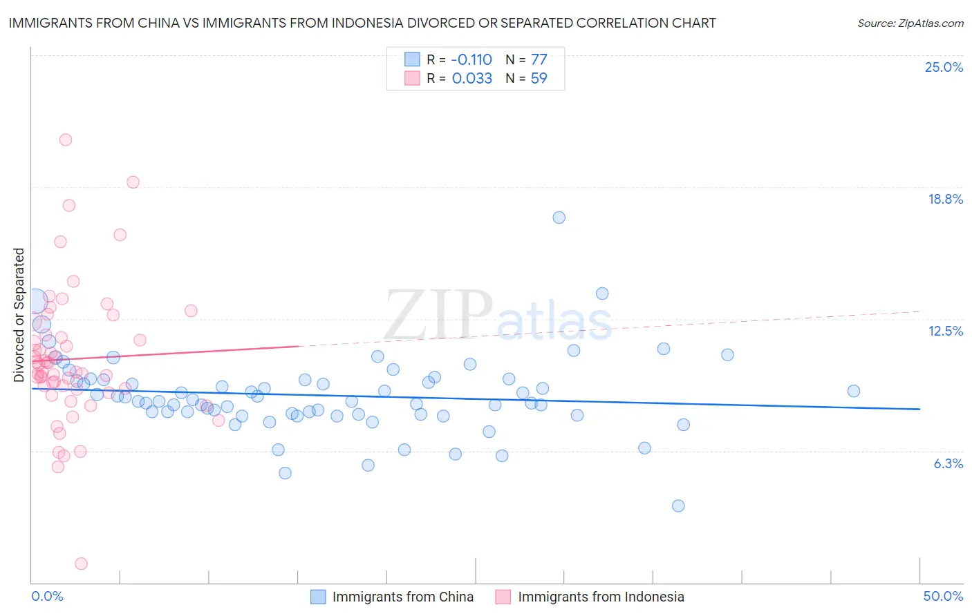 Immigrants from China vs Immigrants from Indonesia Divorced or Separated
