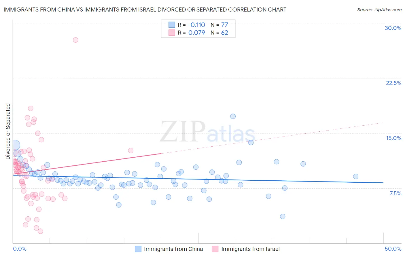 Immigrants from China vs Immigrants from Israel Divorced or Separated