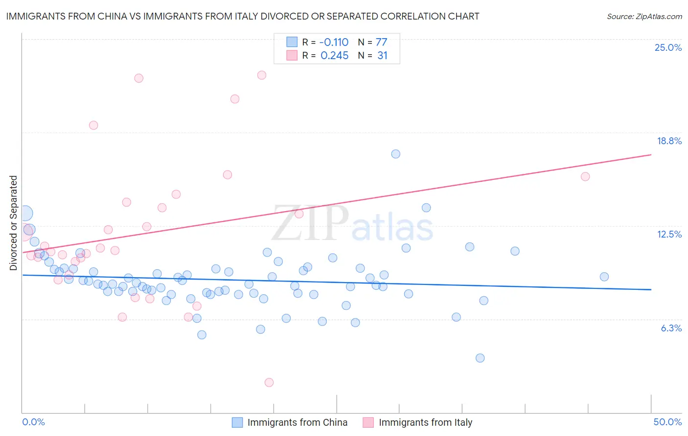 Immigrants from China vs Immigrants from Italy Divorced or Separated