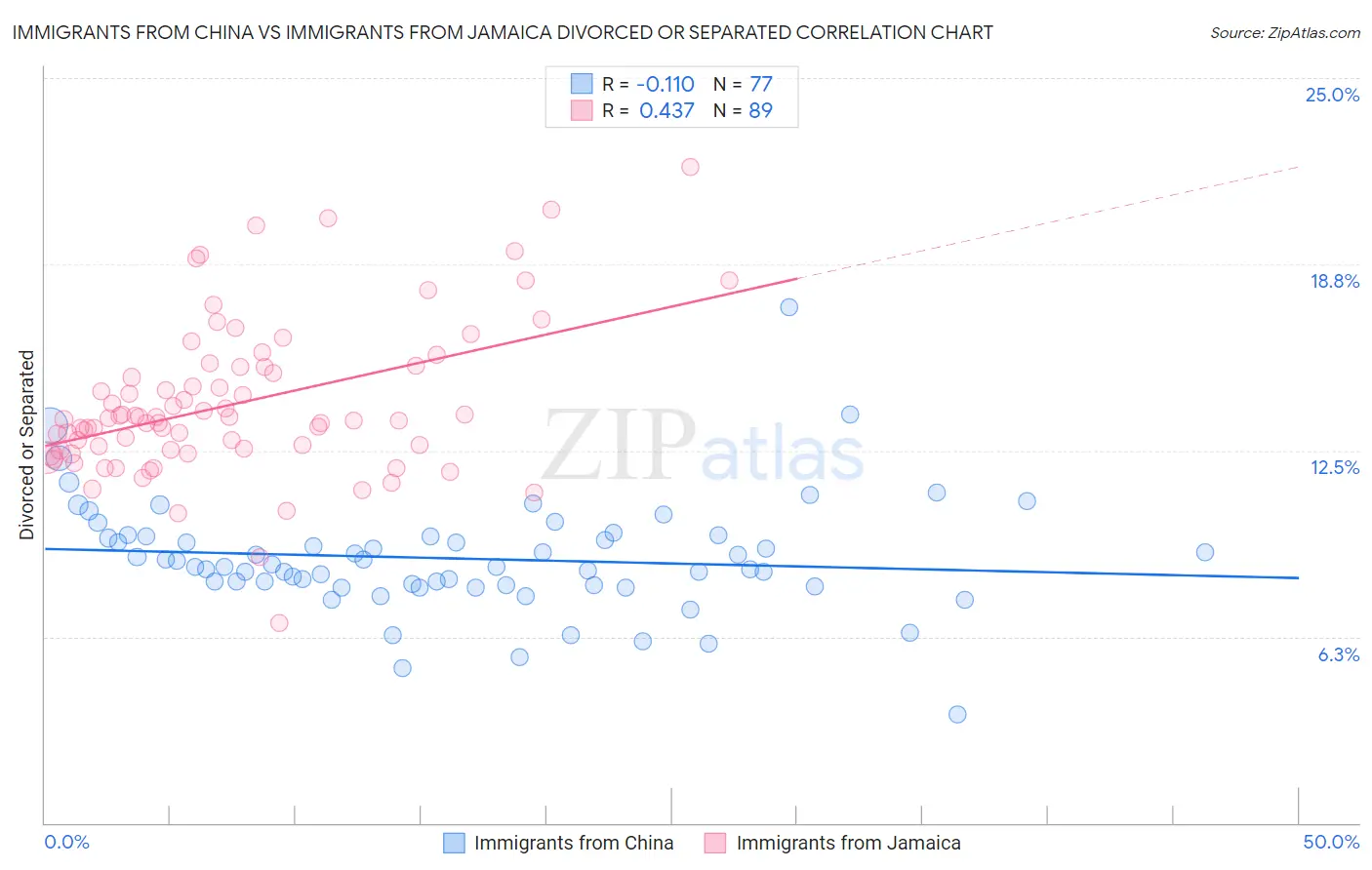 Immigrants from China vs Immigrants from Jamaica Divorced or Separated