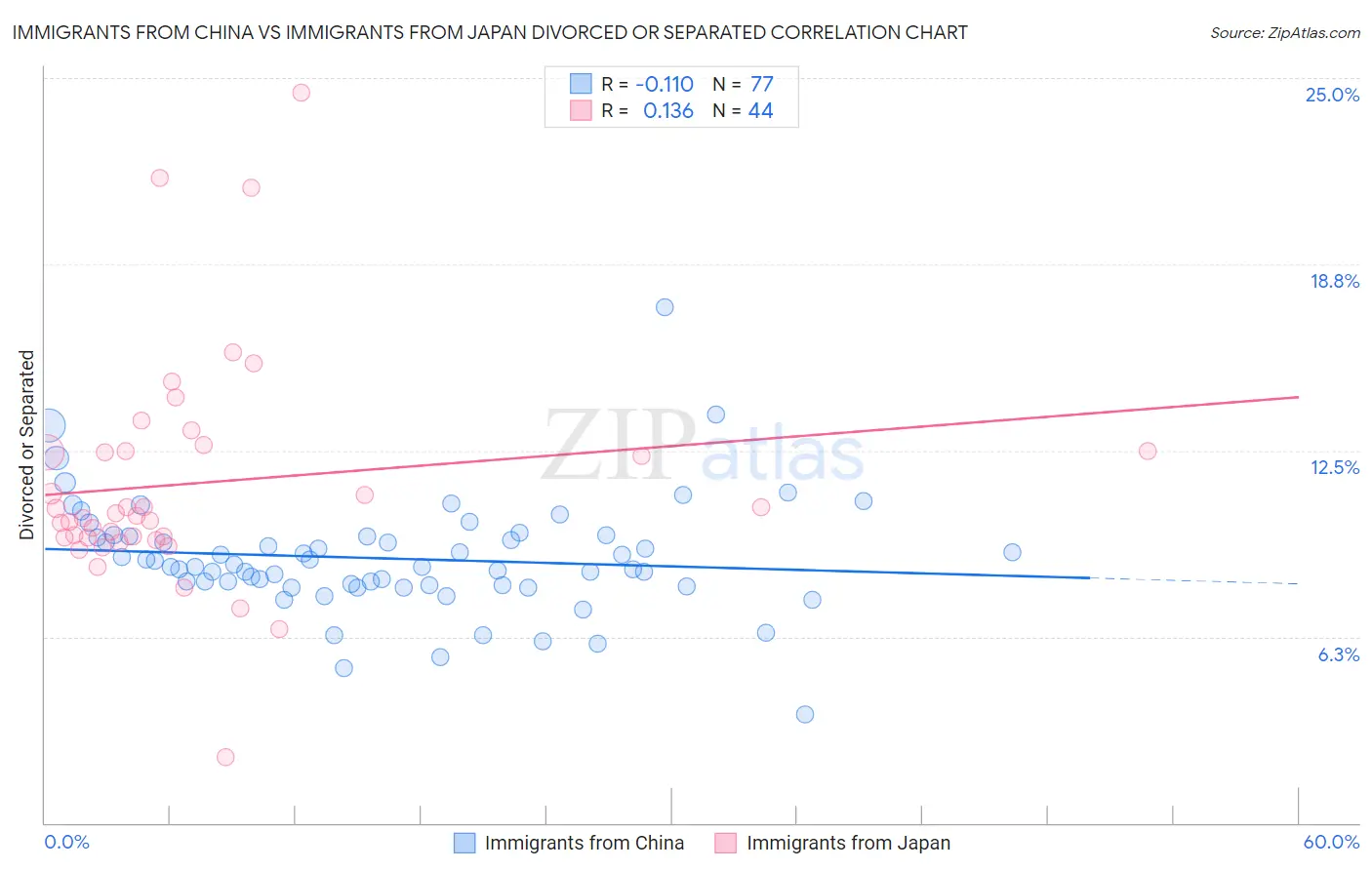 Immigrants from China vs Immigrants from Japan Divorced or Separated