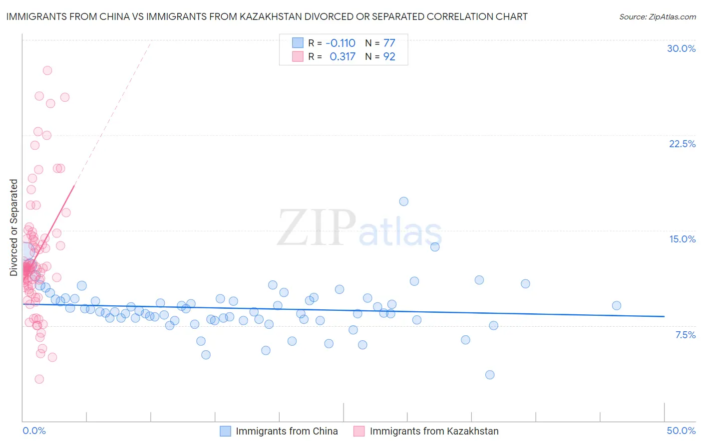 Immigrants from China vs Immigrants from Kazakhstan Divorced or Separated