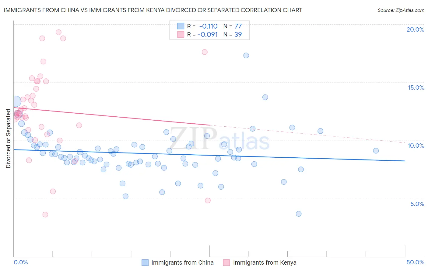 Immigrants from China vs Immigrants from Kenya Divorced or Separated