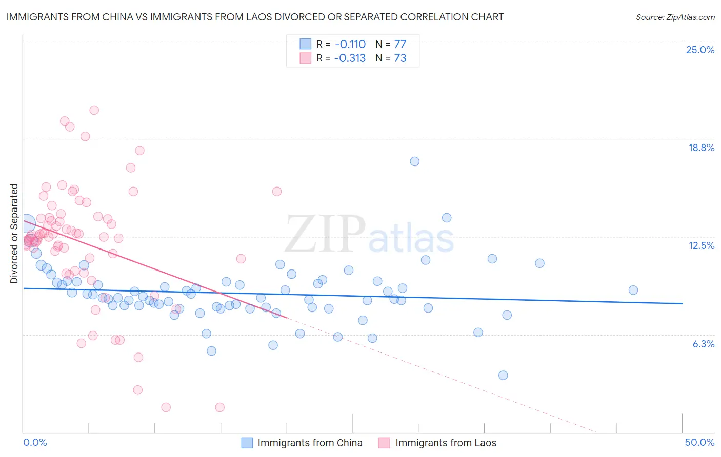 Immigrants from China vs Immigrants from Laos Divorced or Separated