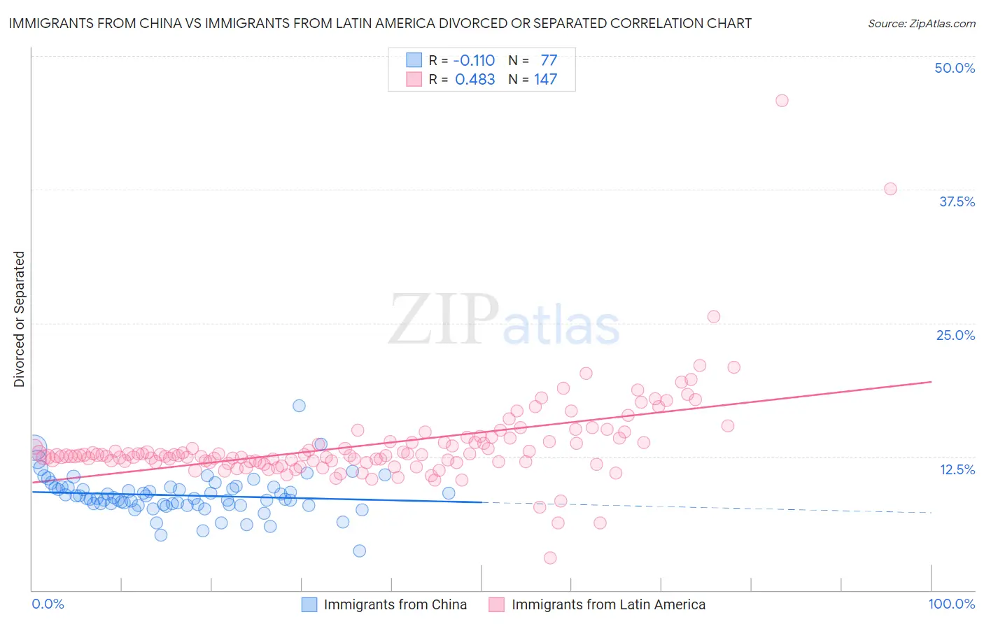 Immigrants from China vs Immigrants from Latin America Divorced or Separated