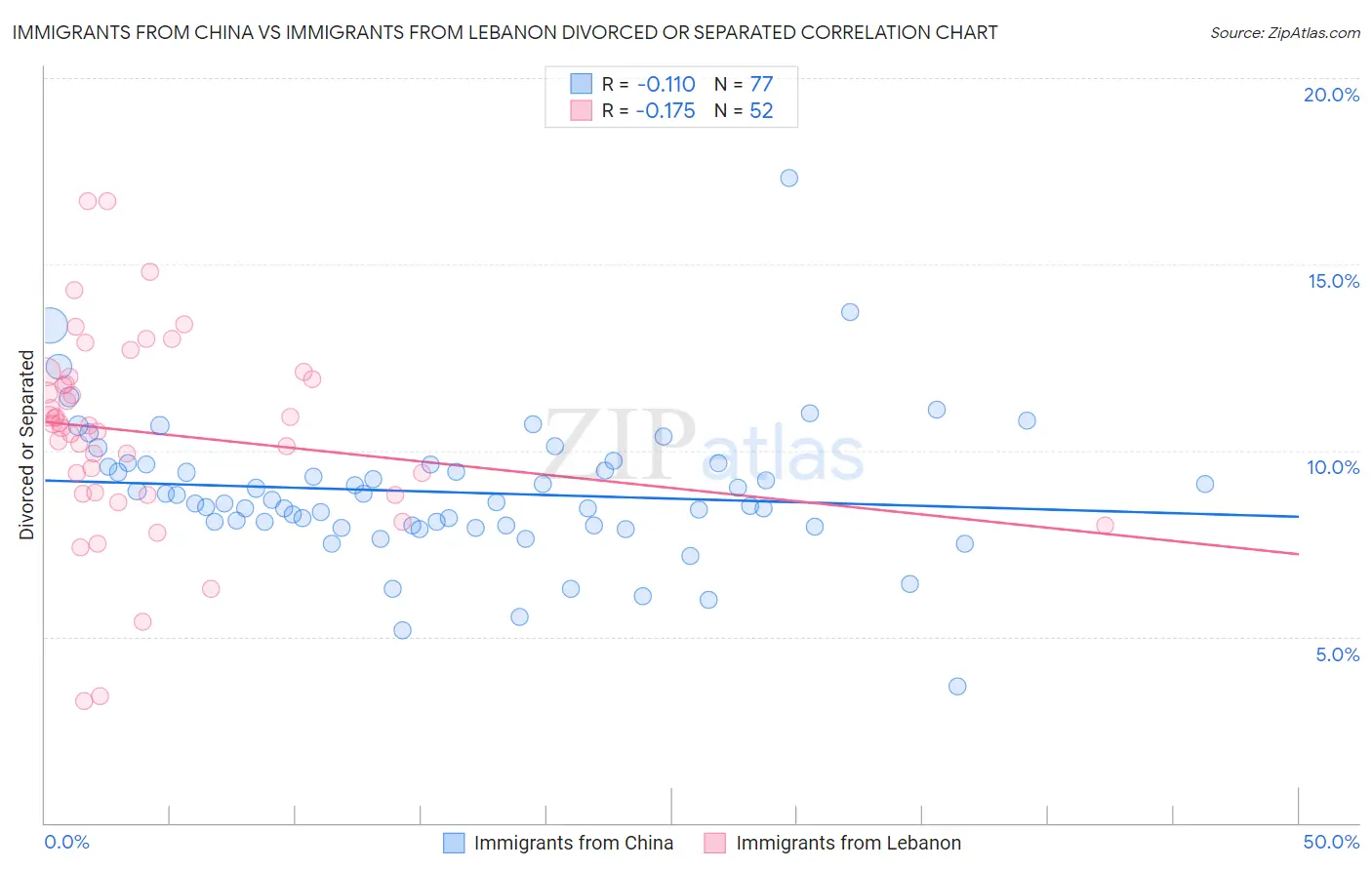 Immigrants from China vs Immigrants from Lebanon Divorced or Separated