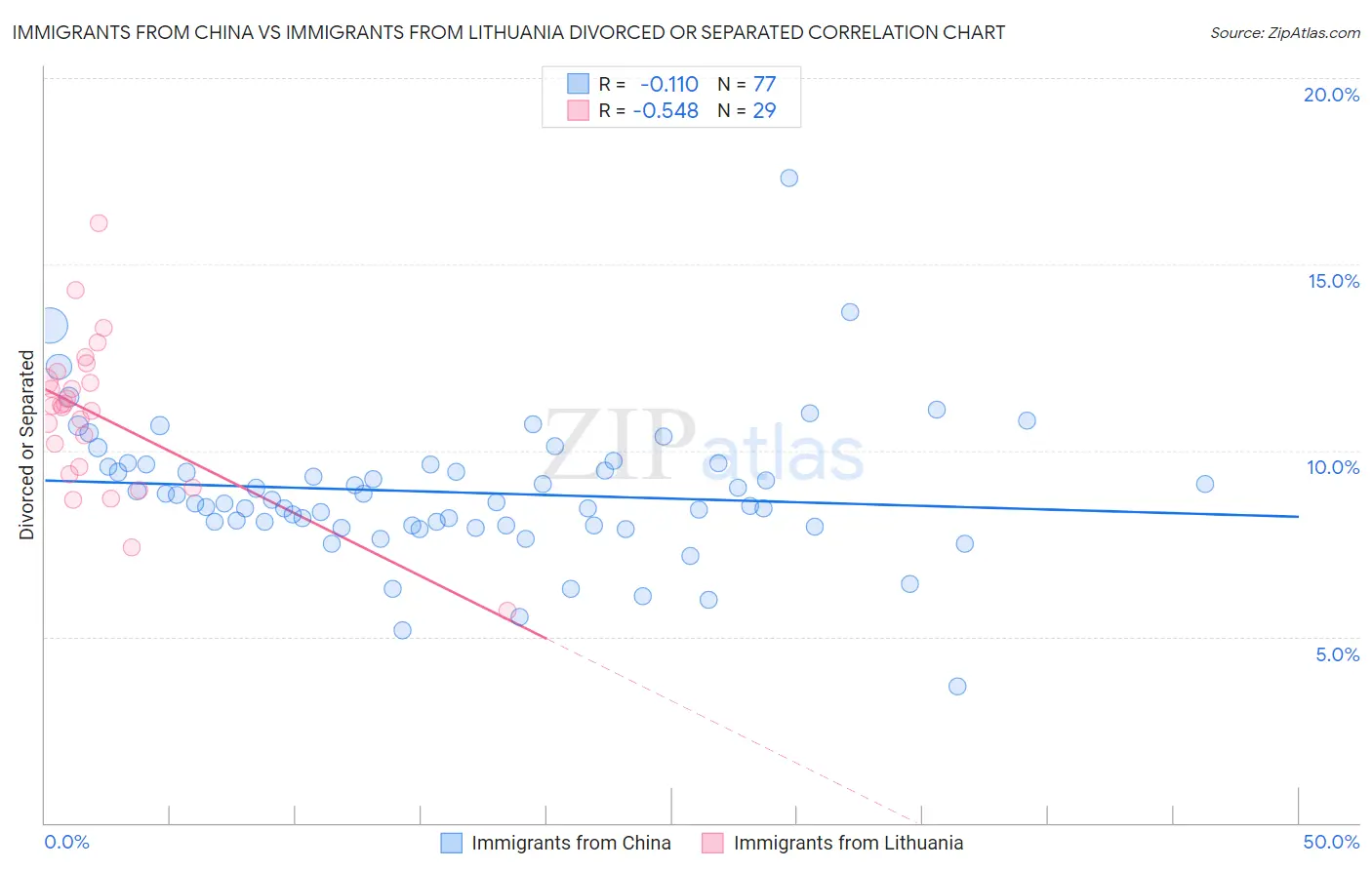 Immigrants from China vs Immigrants from Lithuania Divorced or Separated
