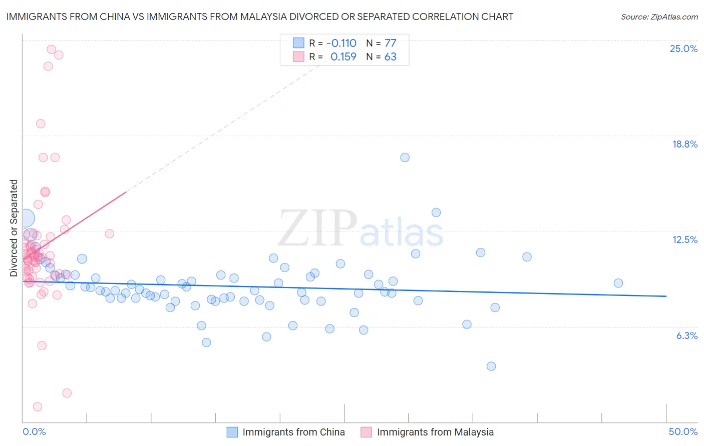 Immigrants from China vs Immigrants from Malaysia Divorced or Separated