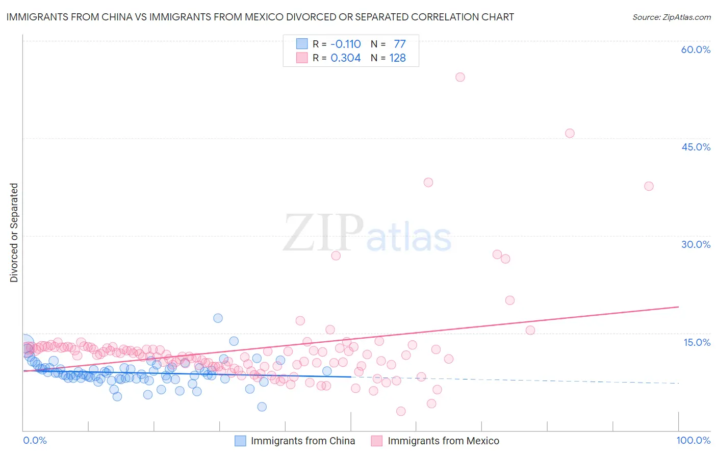 Immigrants from China vs Immigrants from Mexico Divorced or Separated