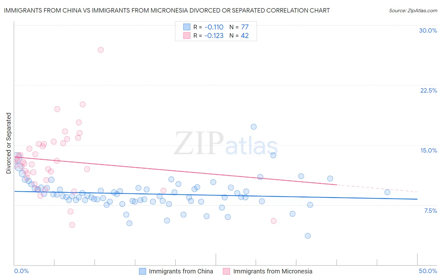 Immigrants from China vs Immigrants from Micronesia Divorced or Separated