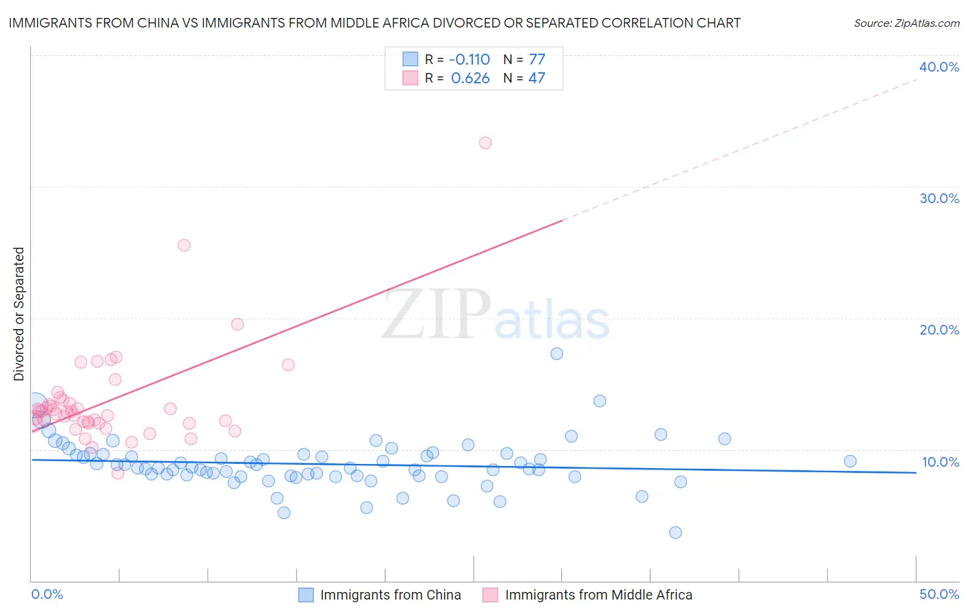 Immigrants from China vs Immigrants from Middle Africa Divorced or Separated