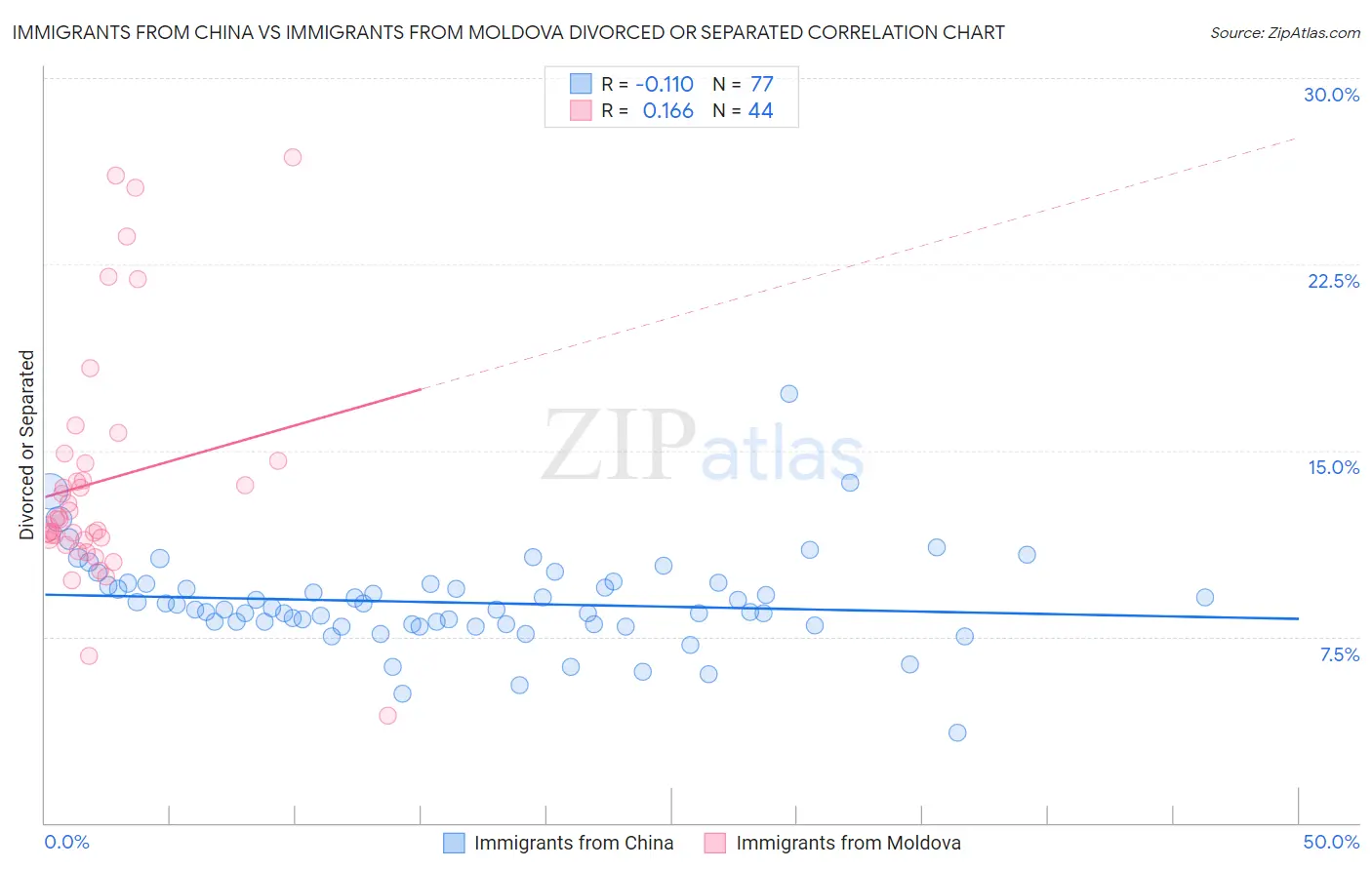 Immigrants from China vs Immigrants from Moldova Divorced or Separated