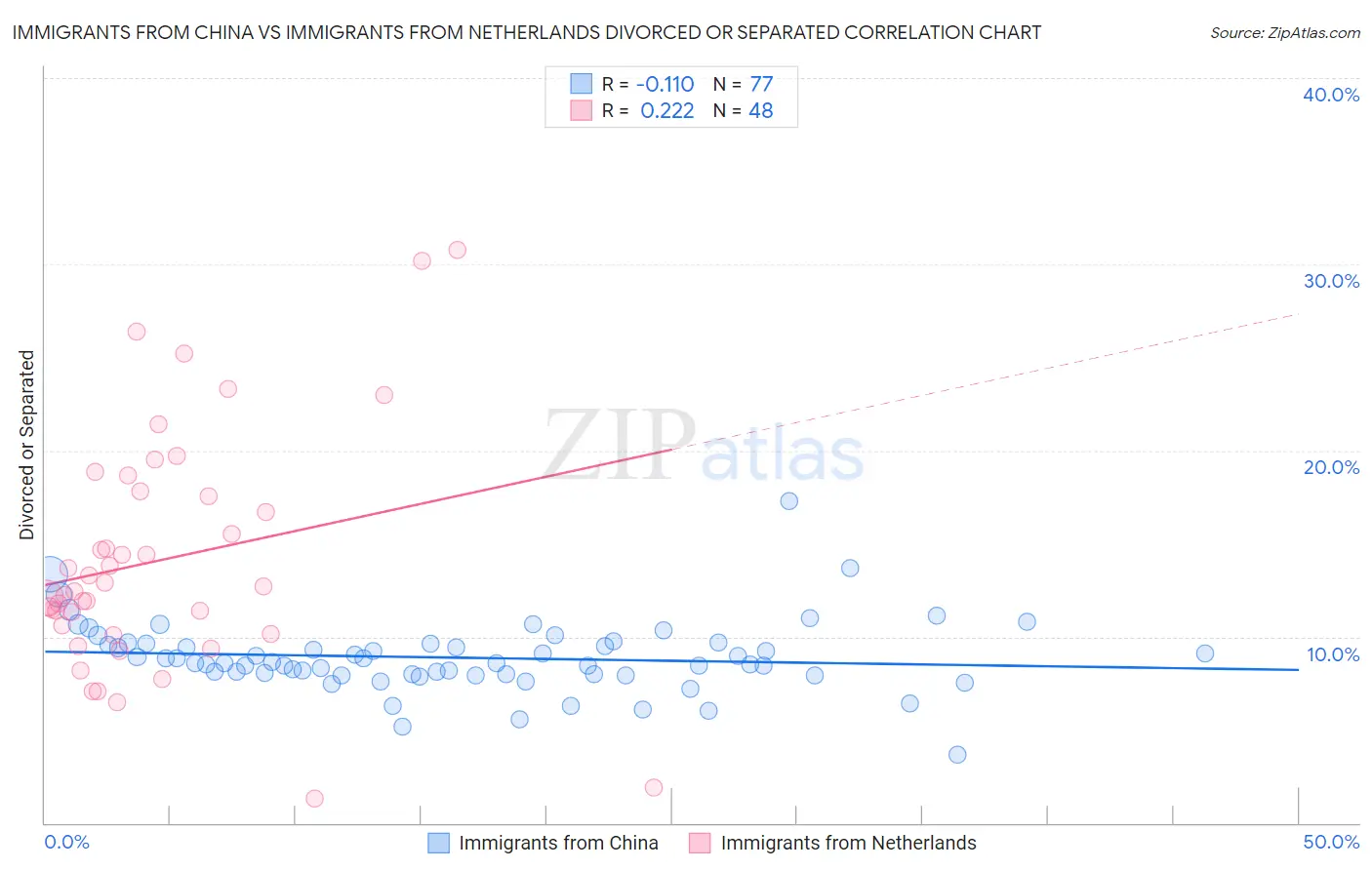 Immigrants from China vs Immigrants from Netherlands Divorced or Separated