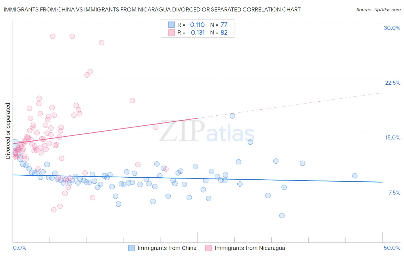 Immigrants from China vs Immigrants from Nicaragua Divorced or Separated