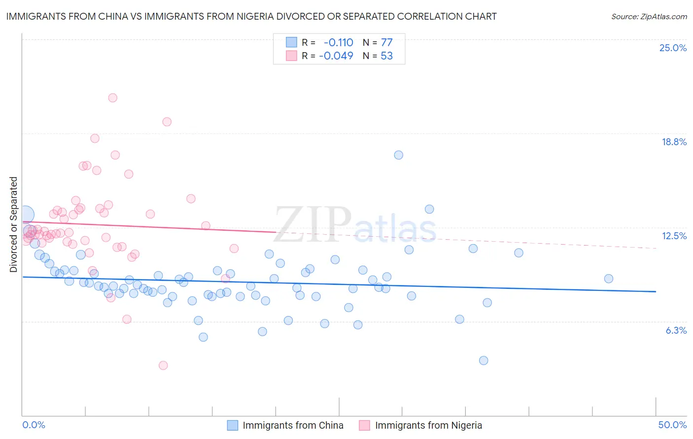 Immigrants from China vs Immigrants from Nigeria Divorced or Separated