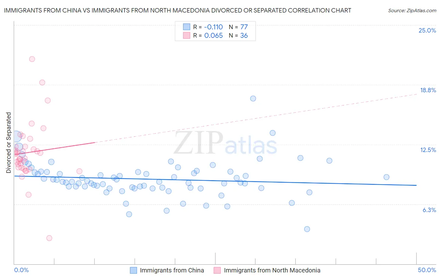 Immigrants from China vs Immigrants from North Macedonia Divorced or Separated