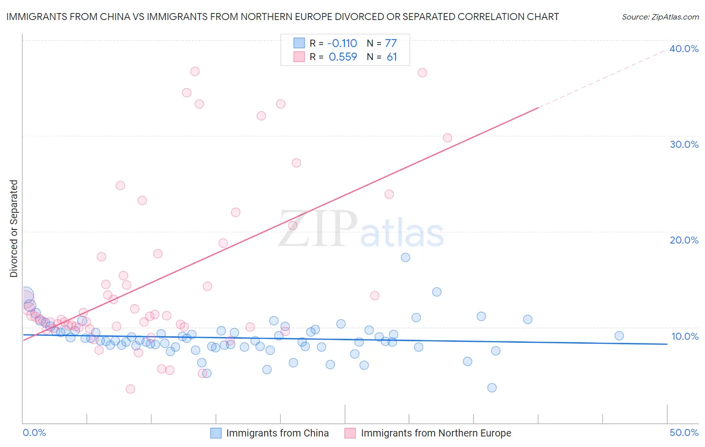 Immigrants from China vs Immigrants from Northern Europe Divorced or Separated