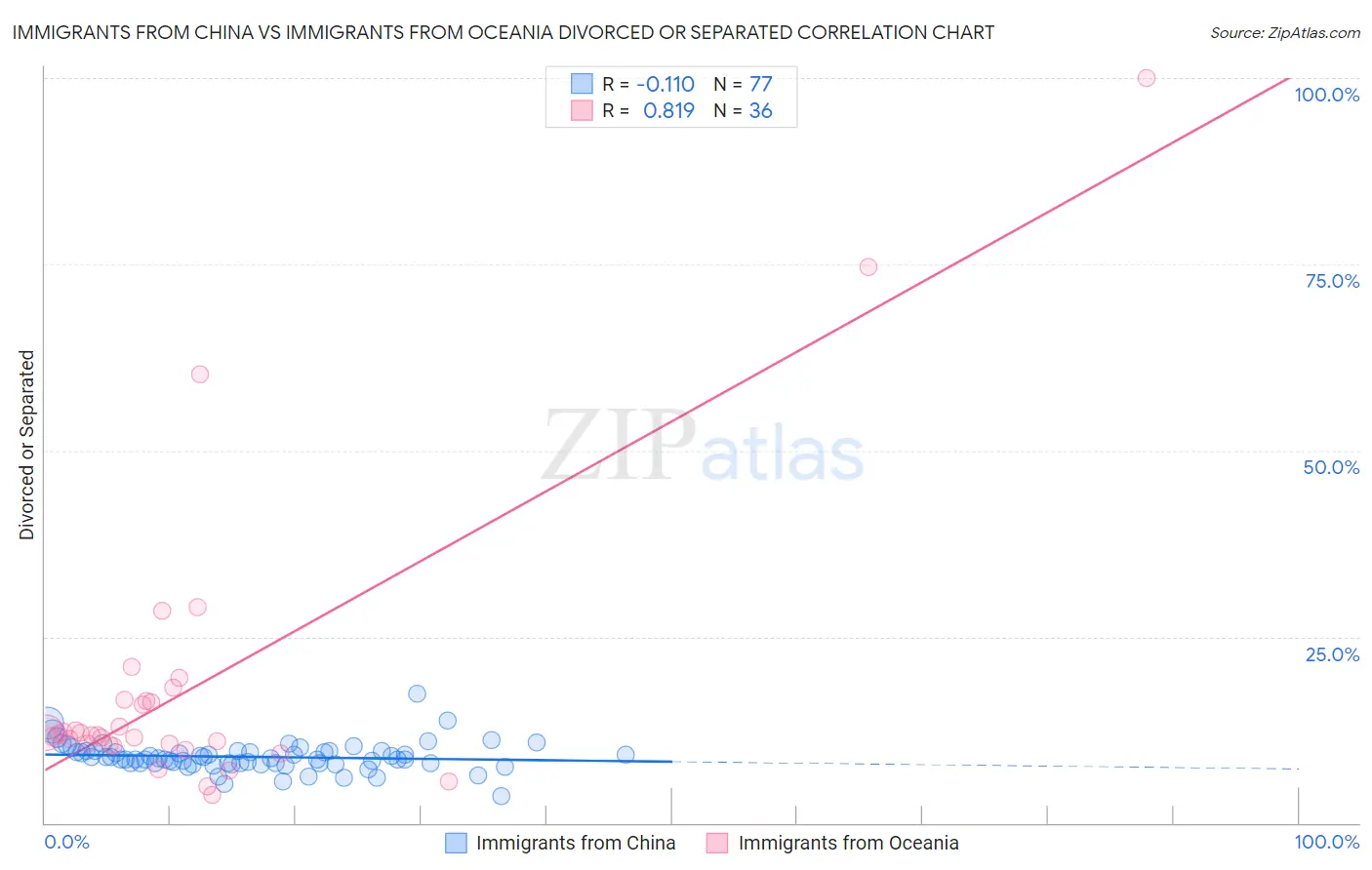 Immigrants from China vs Immigrants from Oceania Divorced or Separated