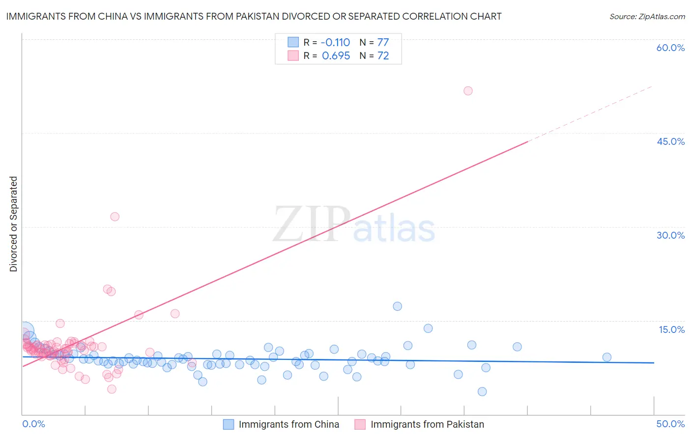 Immigrants from China vs Immigrants from Pakistan Divorced or Separated