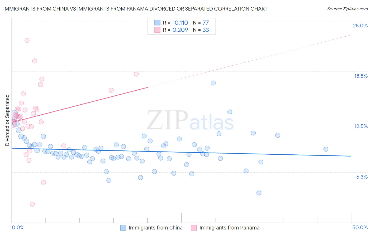 Immigrants from China vs Immigrants from Panama Divorced or Separated