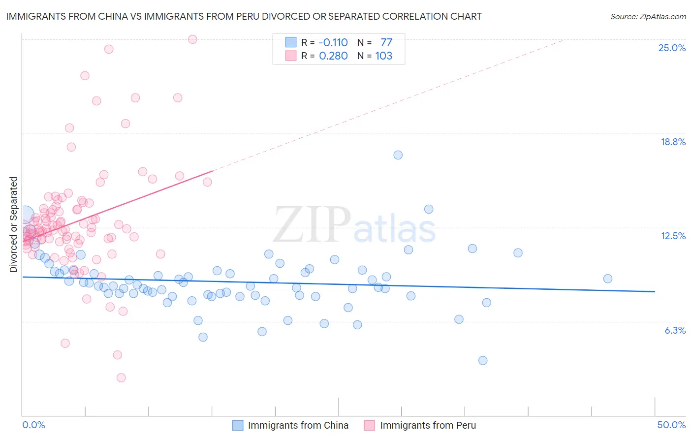 Immigrants from China vs Immigrants from Peru Divorced or Separated