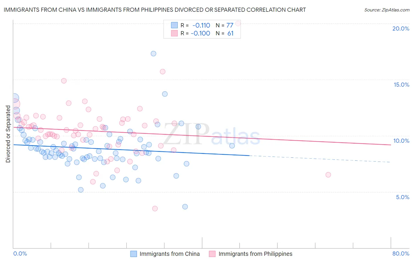Immigrants from China vs Immigrants from Philippines Divorced or Separated