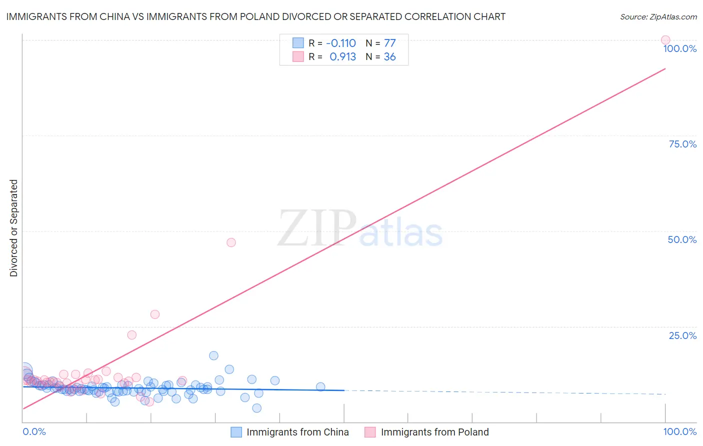 Immigrants from China vs Immigrants from Poland Divorced or Separated