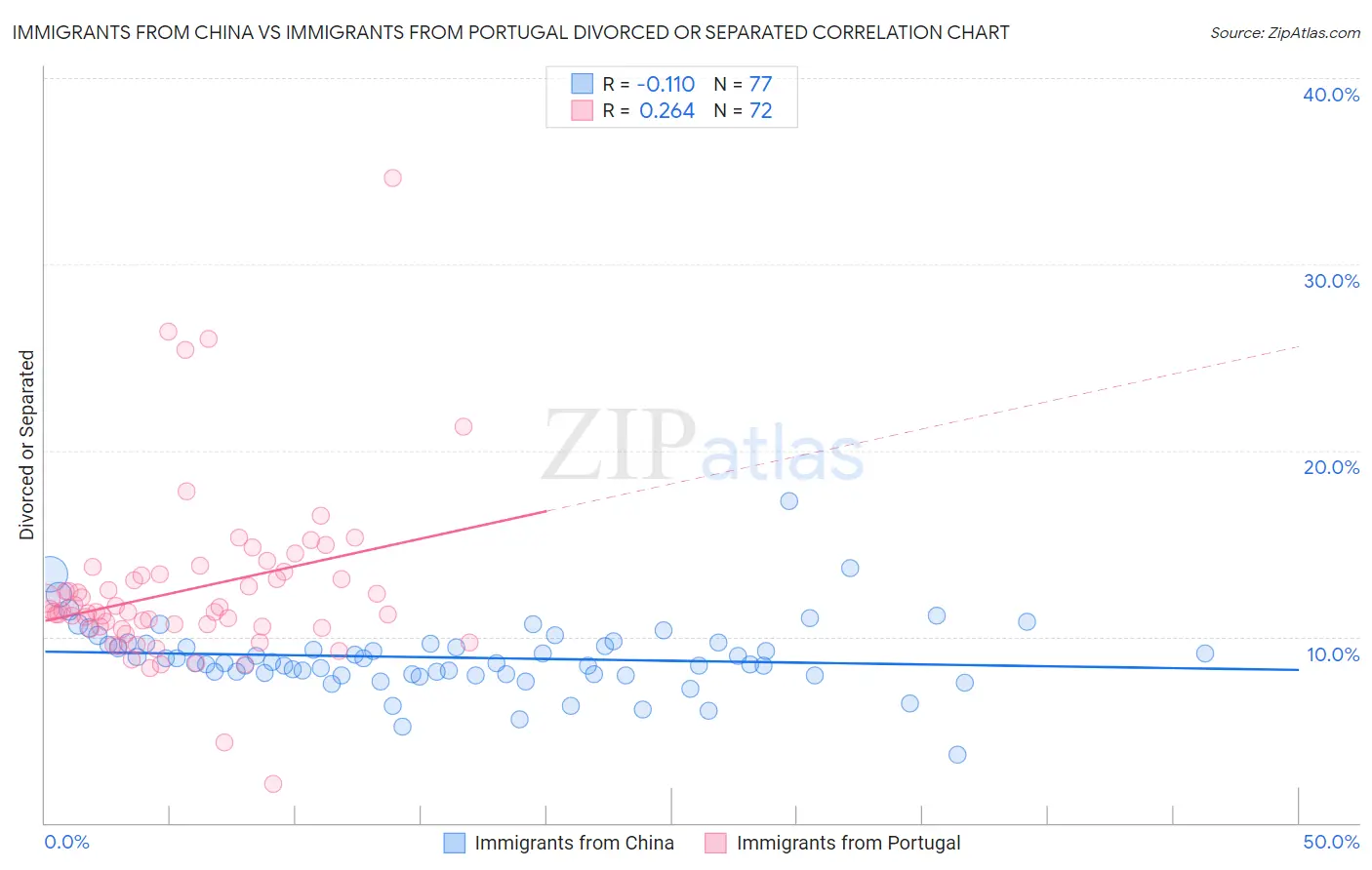 Immigrants from China vs Immigrants from Portugal Divorced or Separated