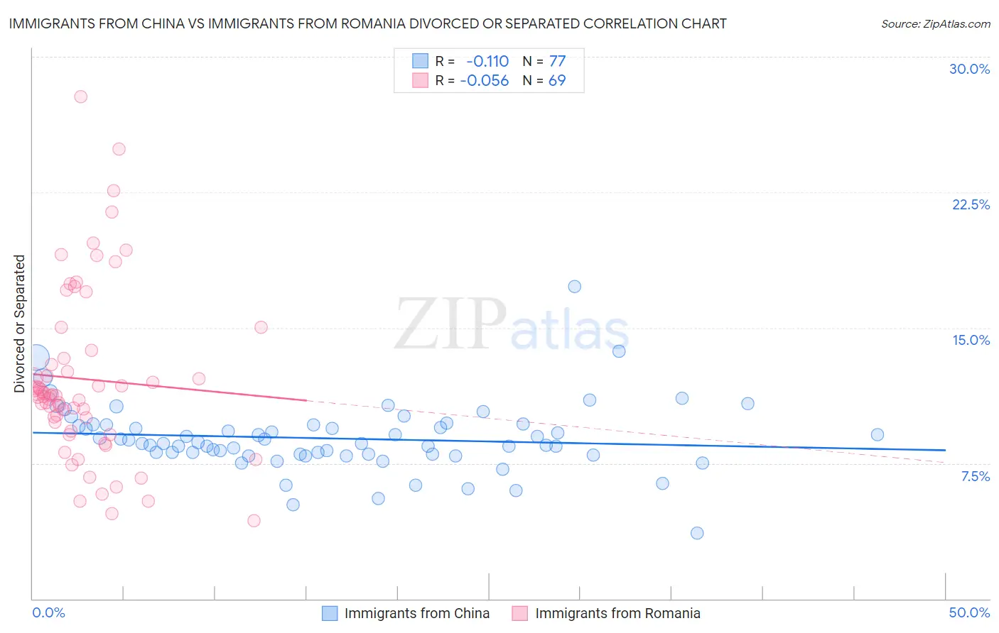 Immigrants from China vs Immigrants from Romania Divorced or Separated