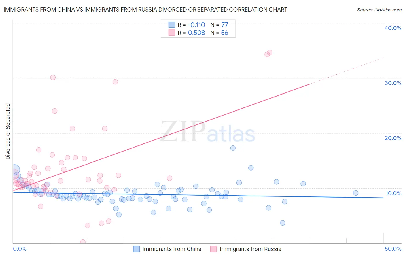 Immigrants from China vs Immigrants from Russia Divorced or Separated