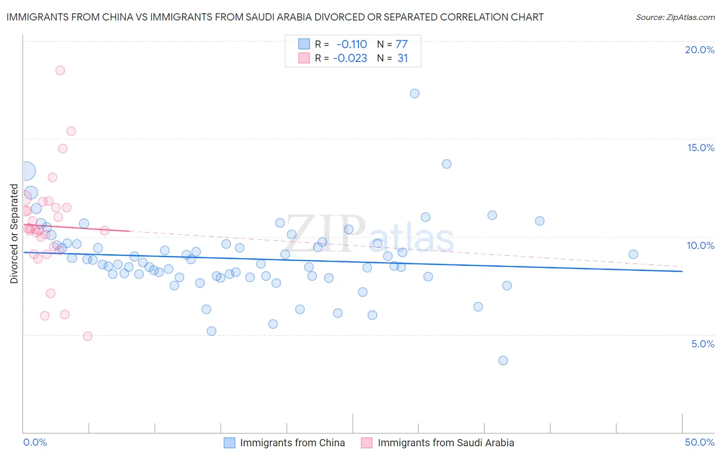 Immigrants from China vs Immigrants from Saudi Arabia Divorced or Separated