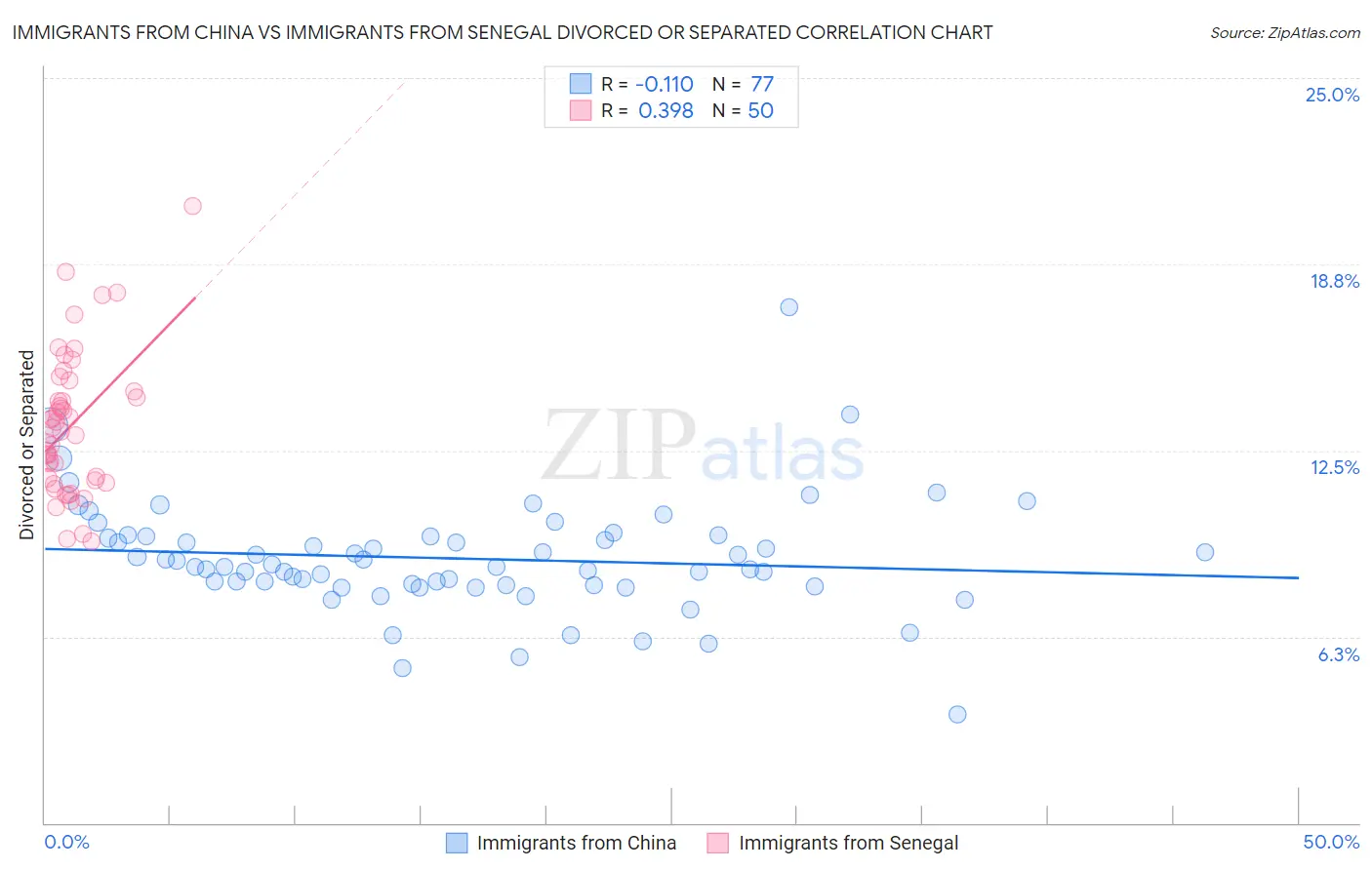Immigrants from China vs Immigrants from Senegal Divorced or Separated
