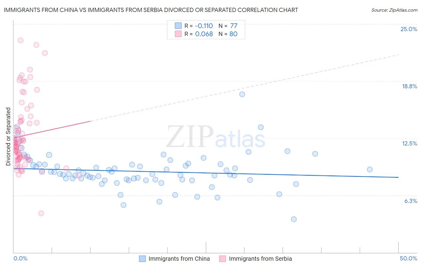 Immigrants from China vs Immigrants from Serbia Divorced or Separated