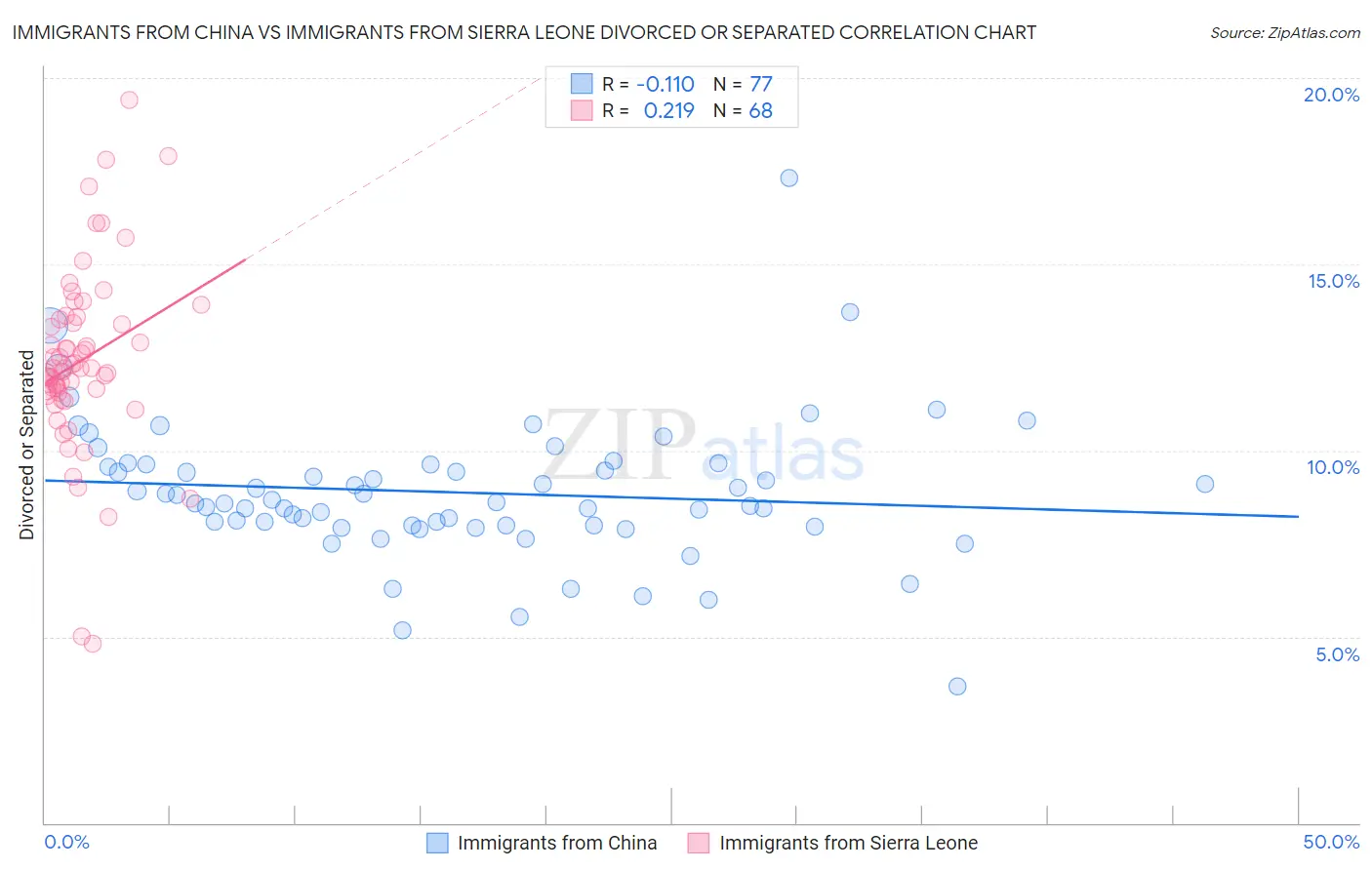 Immigrants from China vs Immigrants from Sierra Leone Divorced or Separated